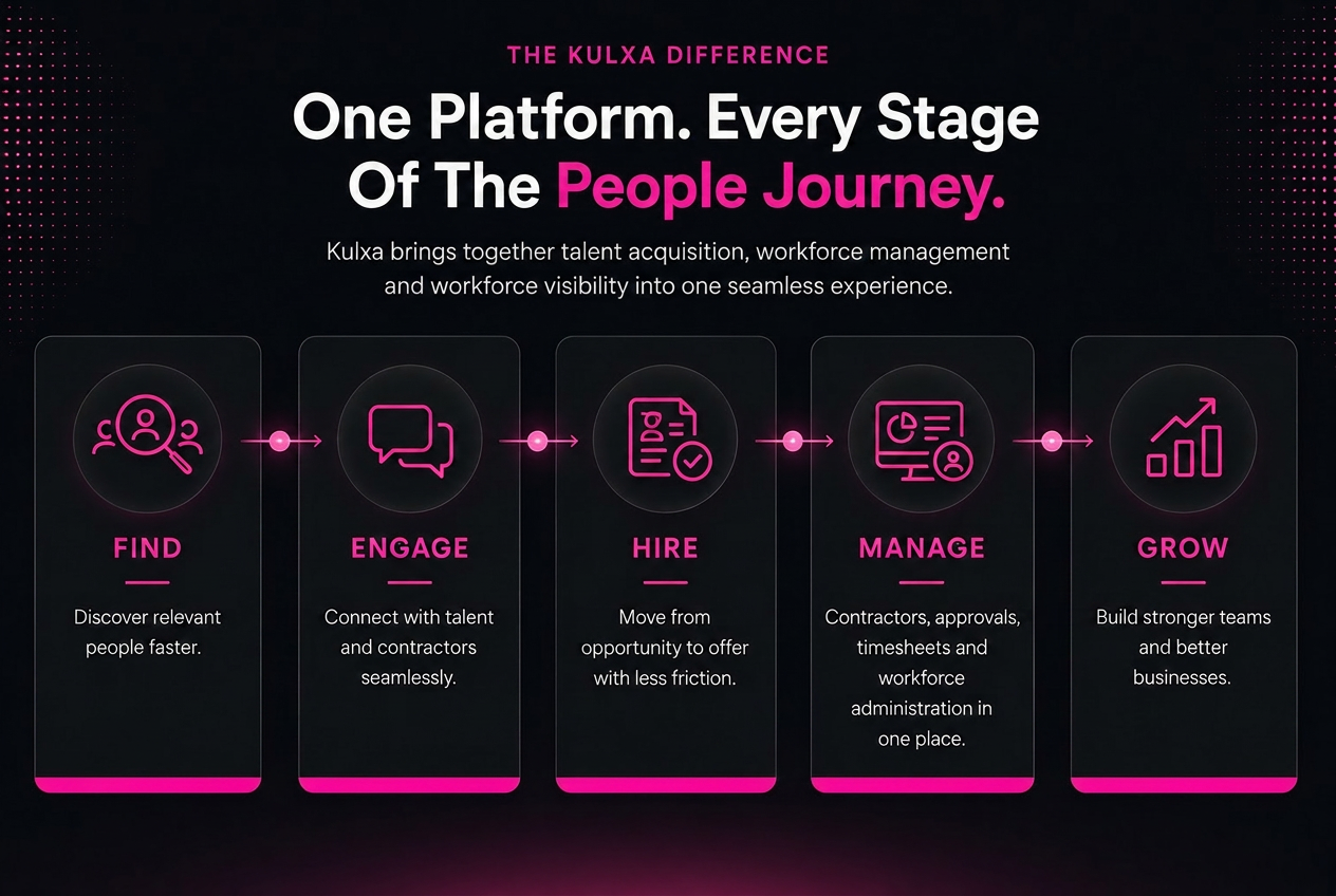 Kulxa platform: Find, Engage, Hire, Manage, Grow